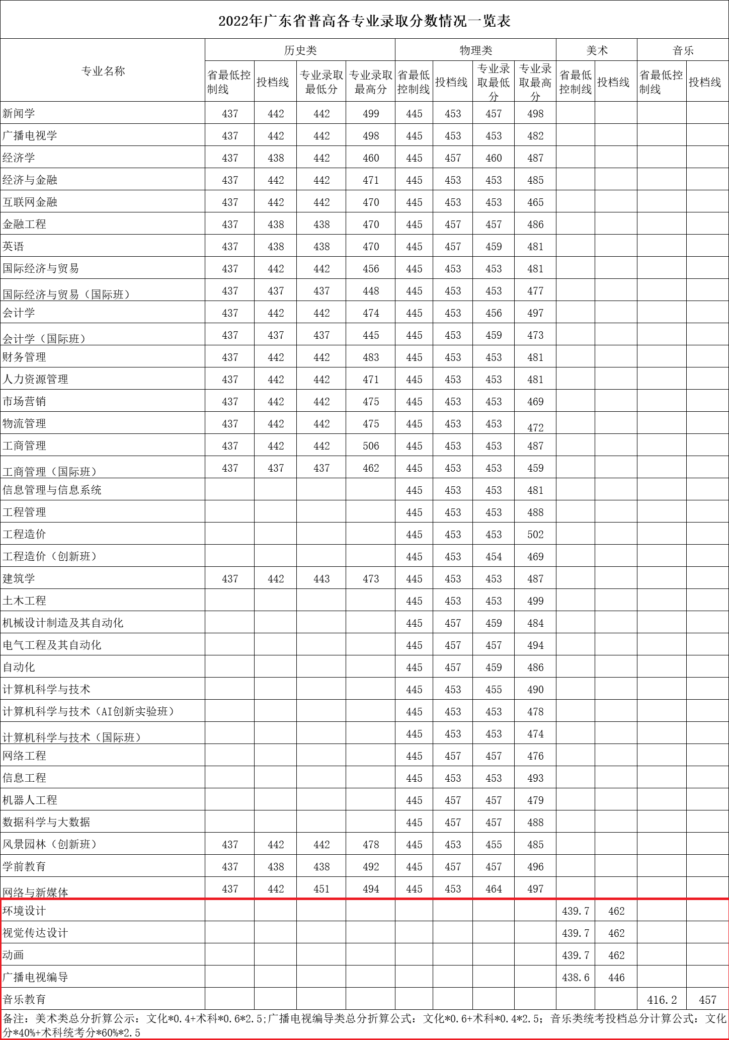 2022广州华立学院艺术类录取分数线（含2020-2021历年）