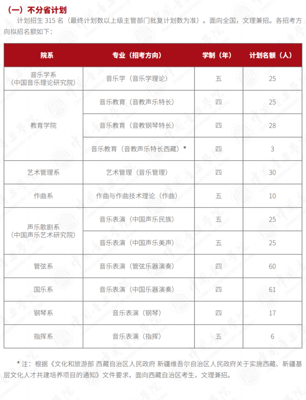 中国音乐学院招生计划-各专业招生人数是多少