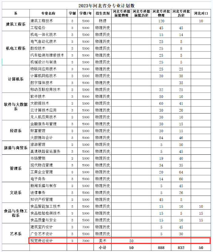 2023邯郸职业技术学院艺术类招生计划-各专业招生人数是多少