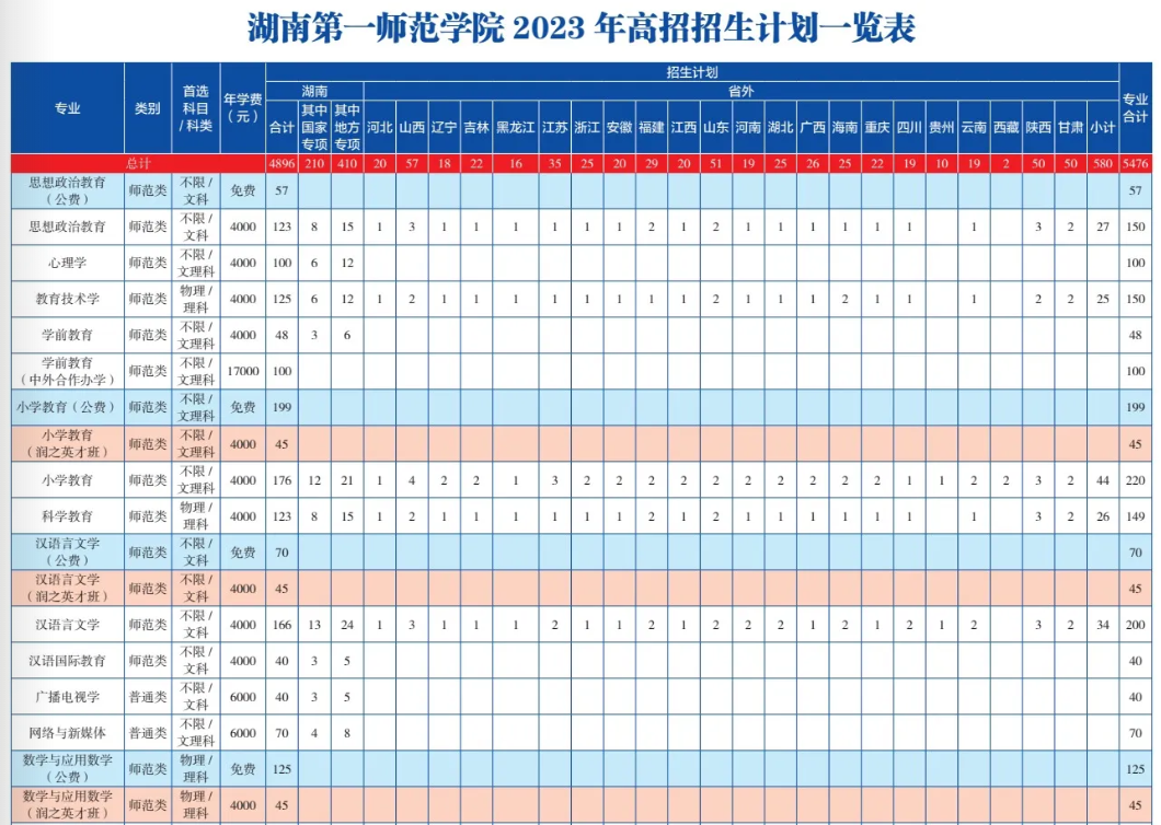 湖南第一师范学院招生计划-各专业招生人数是多少