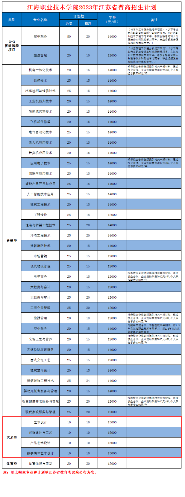 2023江海职业技术学院艺术类招生计划