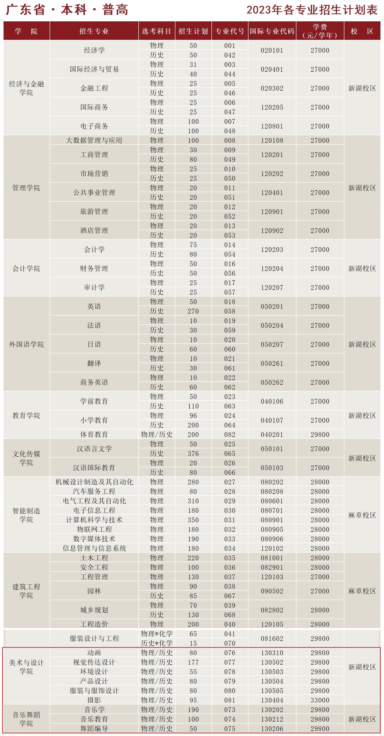 2023湛江科技学院艺术类招生计划-各专业招生人数是多少