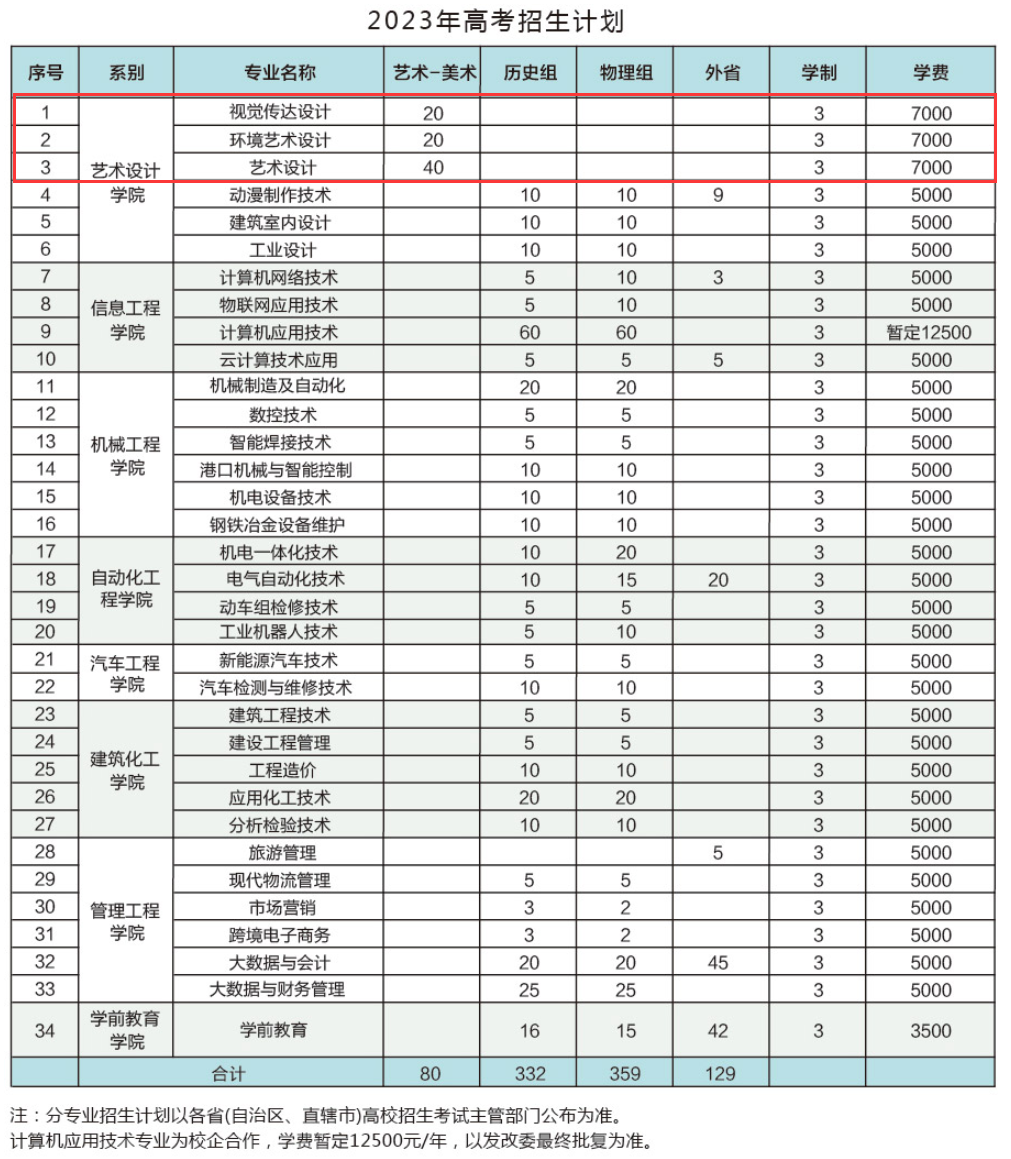 2023唐山工业职业技术学院艺术类招生计划-各专业招生人数是多少