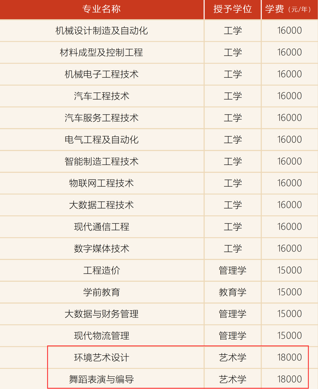 重庆机电职业技术大学艺术类学费多少钱一年-各专业收费标准