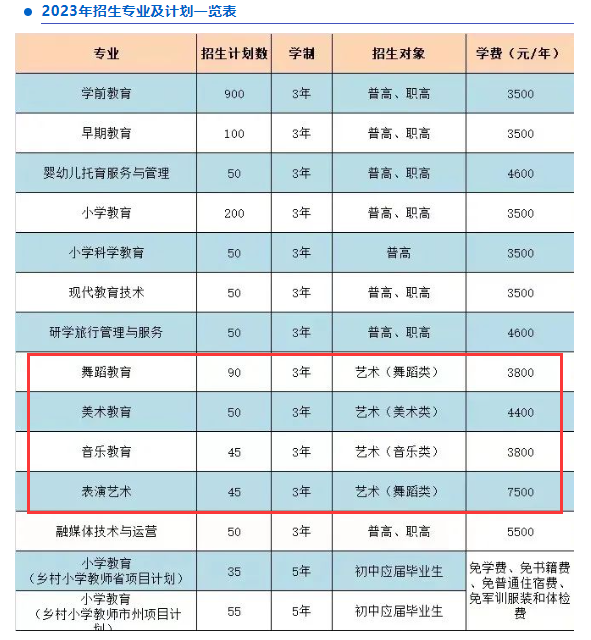 2023湘南幼儿师范高等专科学校艺术类学费多少钱一年-各专业收费标准