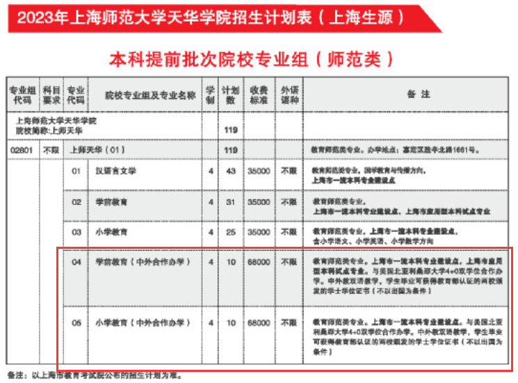 上海师范大学天华学院中外合作办学招生计划-各专业招生人数是多少