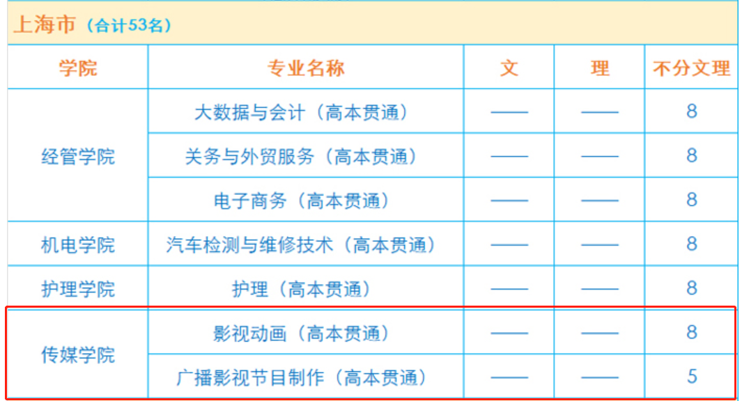 上海东海职业技术学院艺术类招生计划-各专业招生人数是多少
