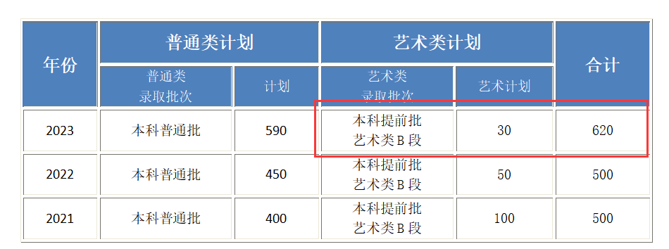 北京工业大学耿丹学院艺术类招生计划-各专业招生人数是多少