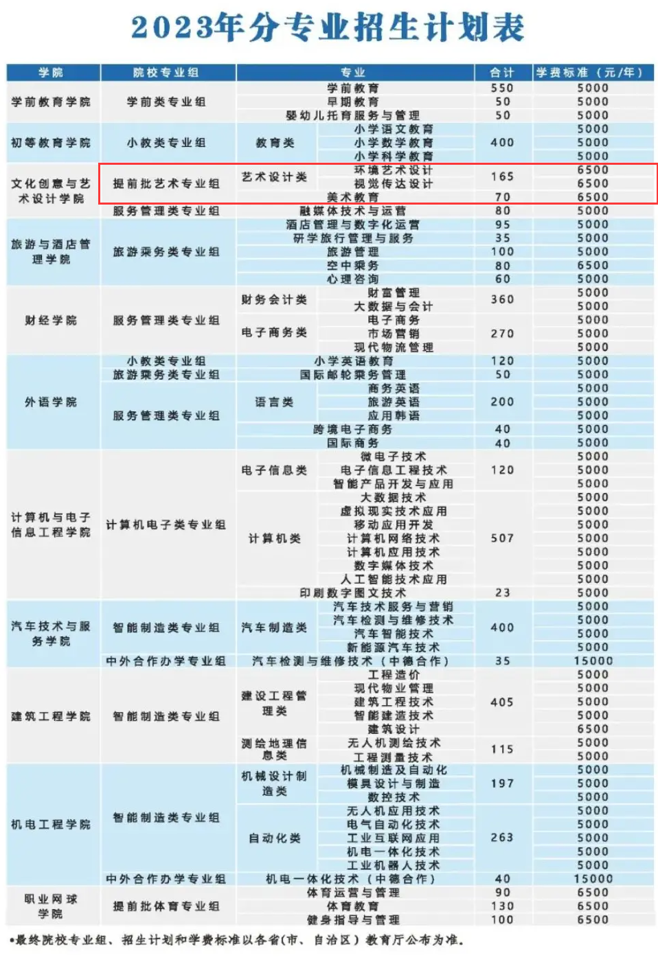 武汉城市职业学院艺术类招生计划-各专业招生人数是多少