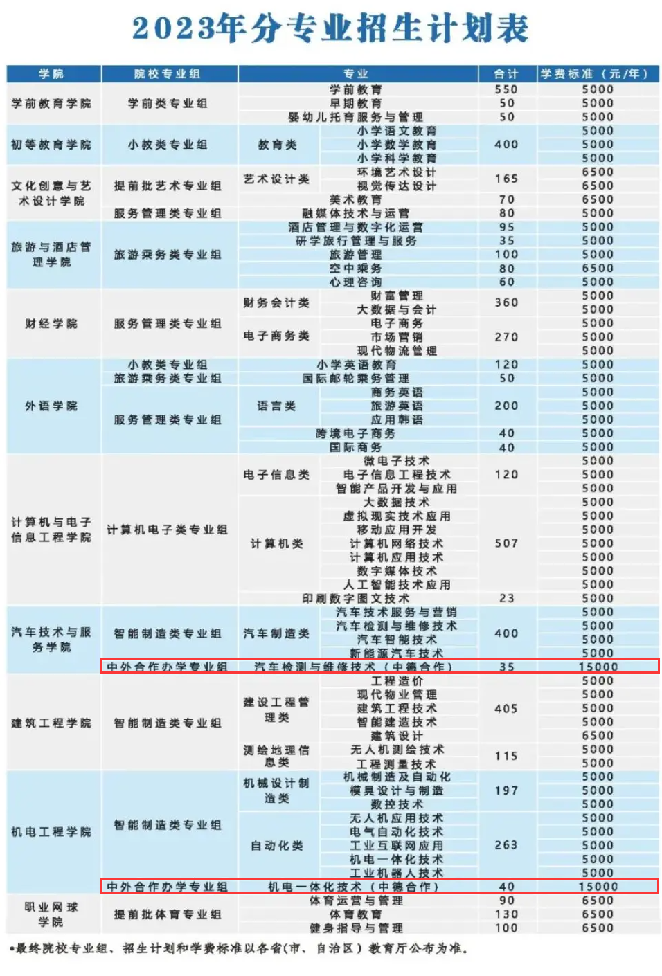 2023武汉城市职业学院中外合作办学招生计划-各专业招生人数是多少