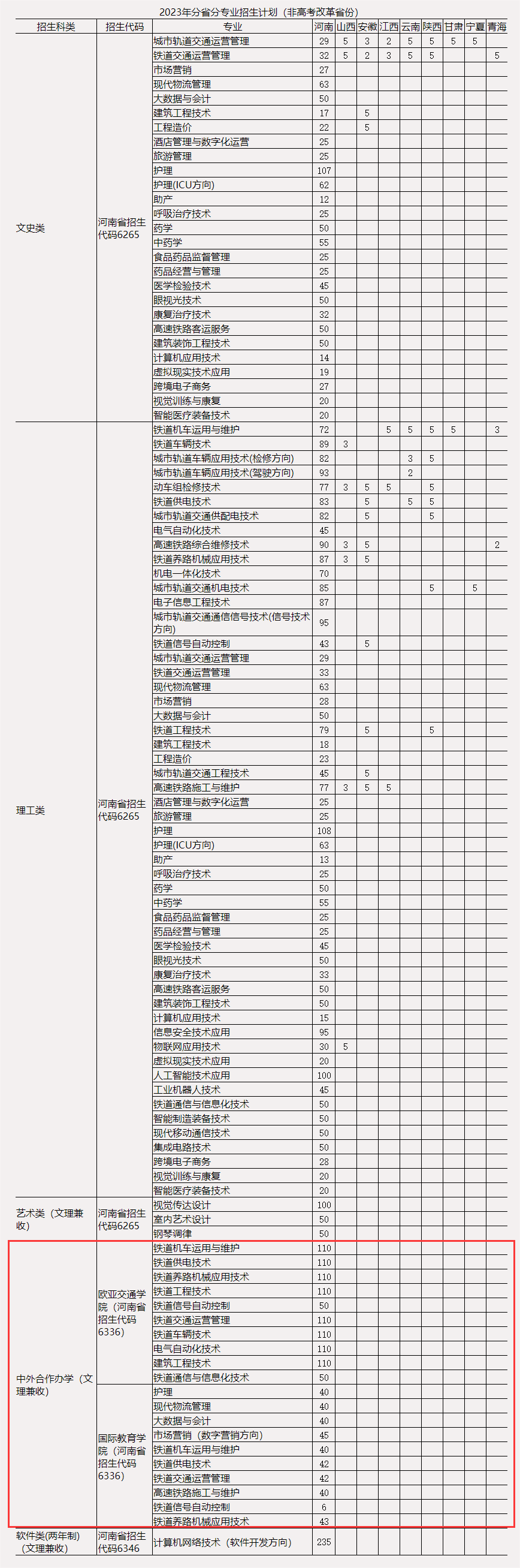 郑州铁路职业技术学院中外合作办学招生计划-各专业招生人数是多少