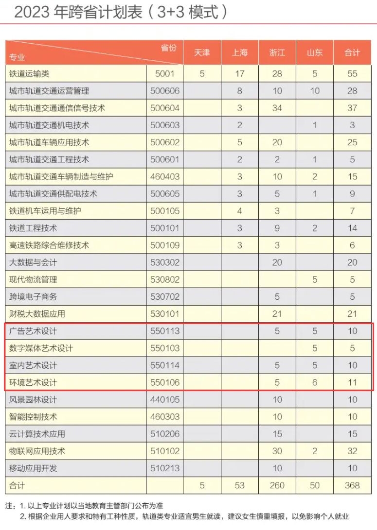 南京铁道职业技术学院艺术类招生计划-各专业招生人数是多少