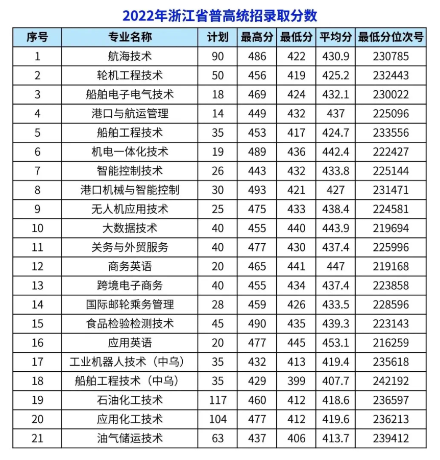 2022浙江国际海运职业技术学院分数线是多少分（含各专业录取分数线）