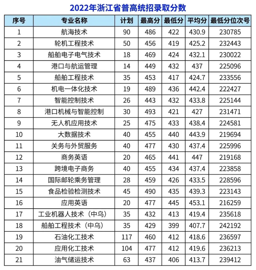 2022浙江国际海运职业技术学院录取分数线（含2020-2021历年）