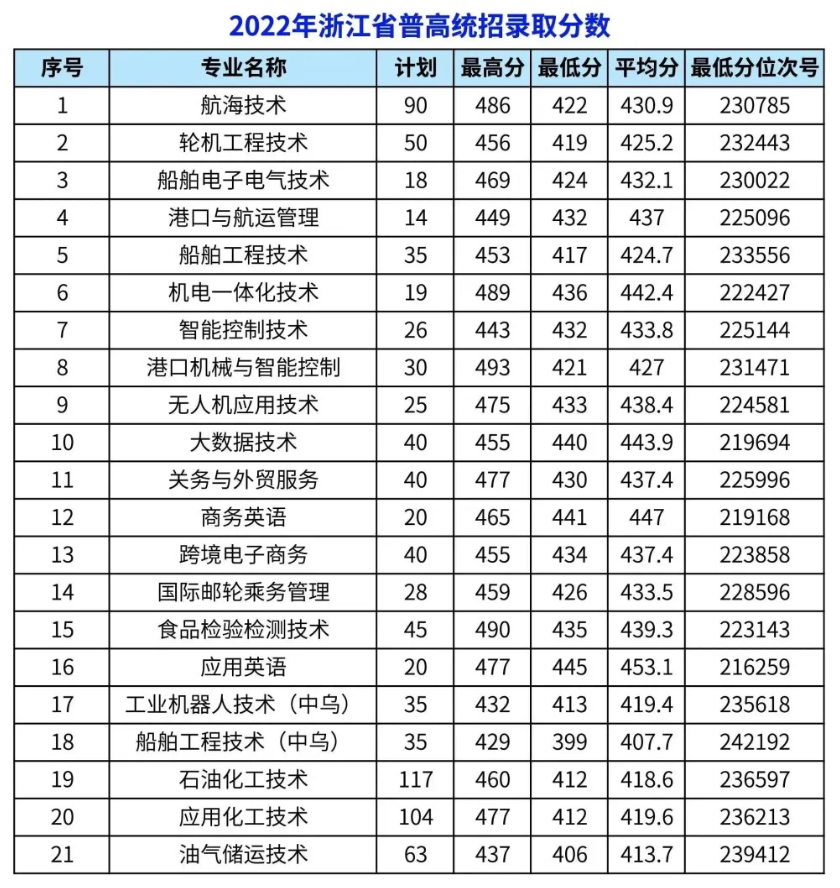 2023浙江国际海运职业技术半岛在线注册录取分数线（含2021-2022历年）