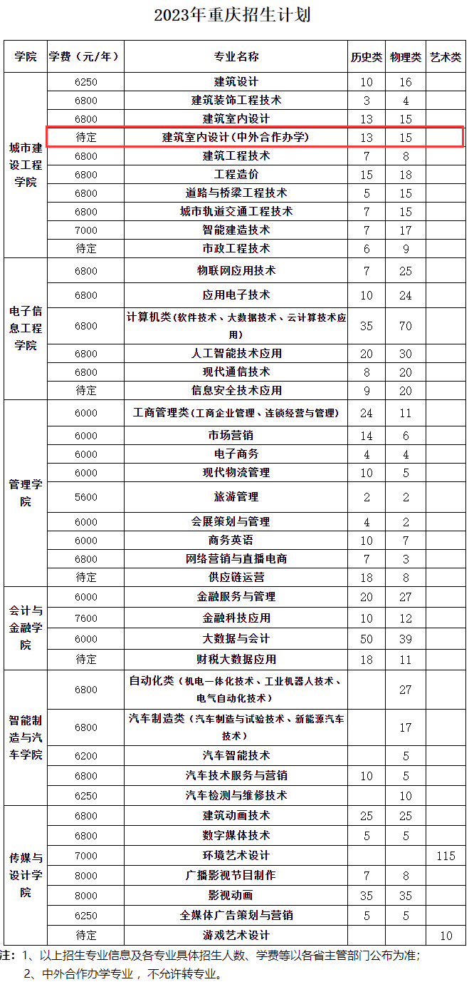 2023重庆工商职业学院中外合作办学招生计划-各专业招生人数是多少