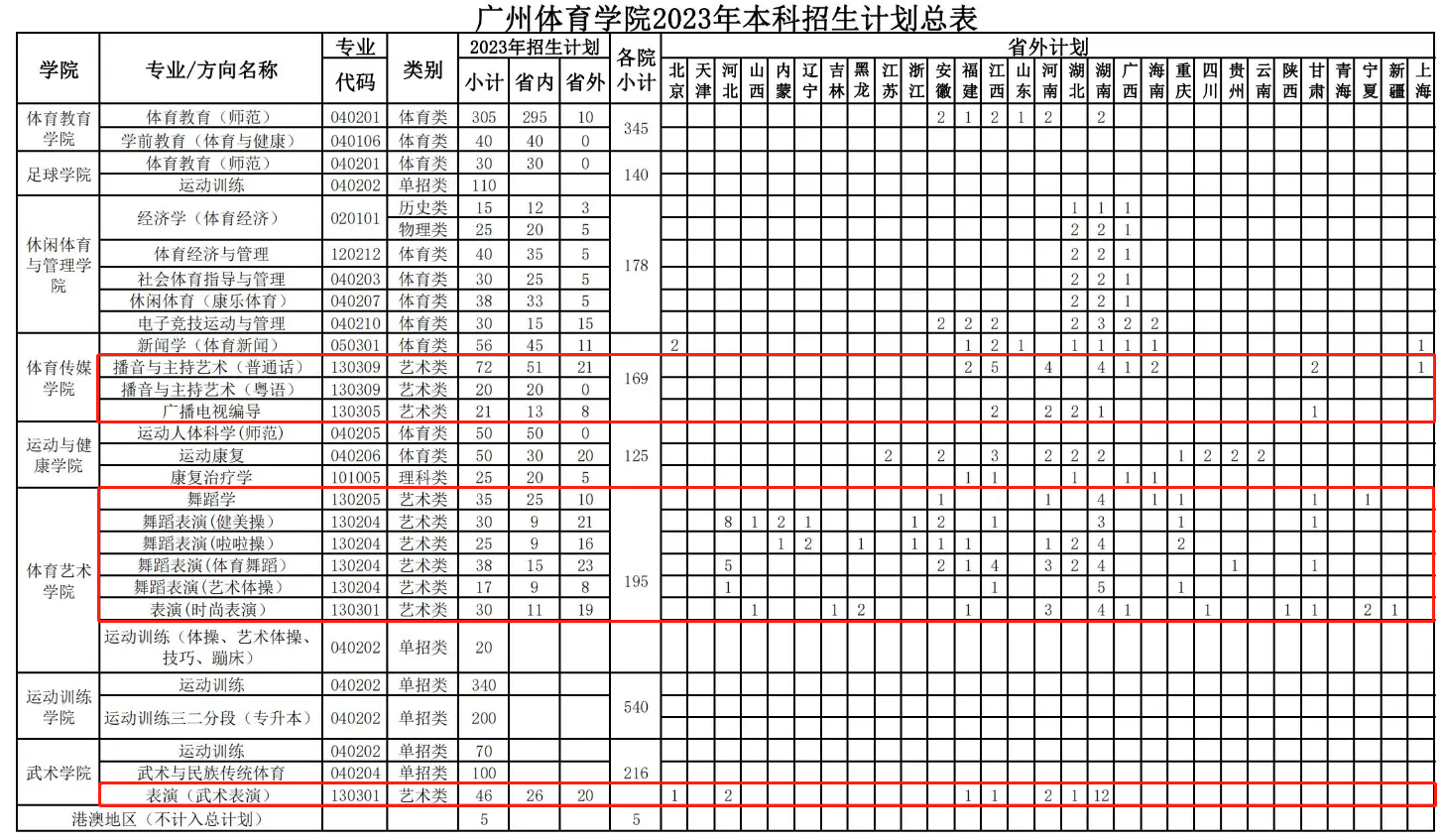 广州体育学院艺术类招生计划-各专业招生人数是多少