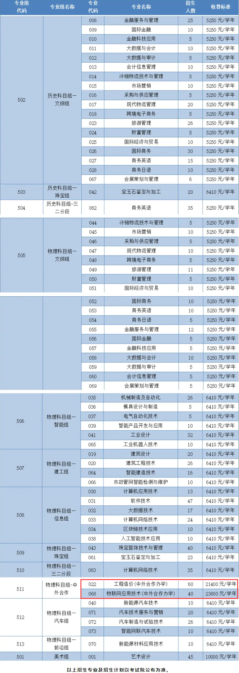2023广州番禺职业技术学院中外合作办学招生计划-各专业招生人数是多少