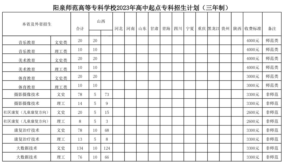 2023阳泉师范高等专科学校招生计划-各专业招生人数是多少