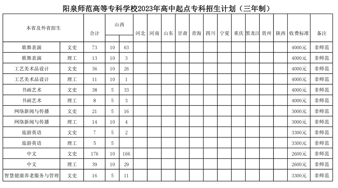 2023阳泉师范高等专科学校招生计划-各专业招生人数是多少