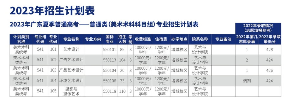 广东农工商职业技术学院艺术类招生计划-各专业招生人数是多少