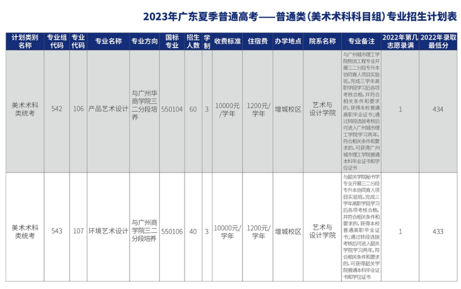 广东农工商职业技术学院艺术类招生计划-各专业招生人数是多少