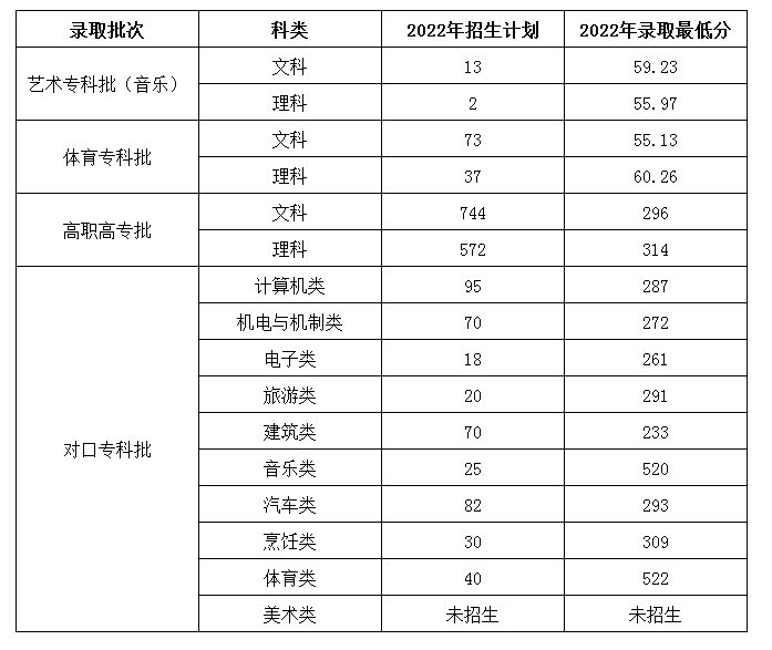 2022河南工业和信息化职业学院分数线是多少分（含各专业录取分数线）