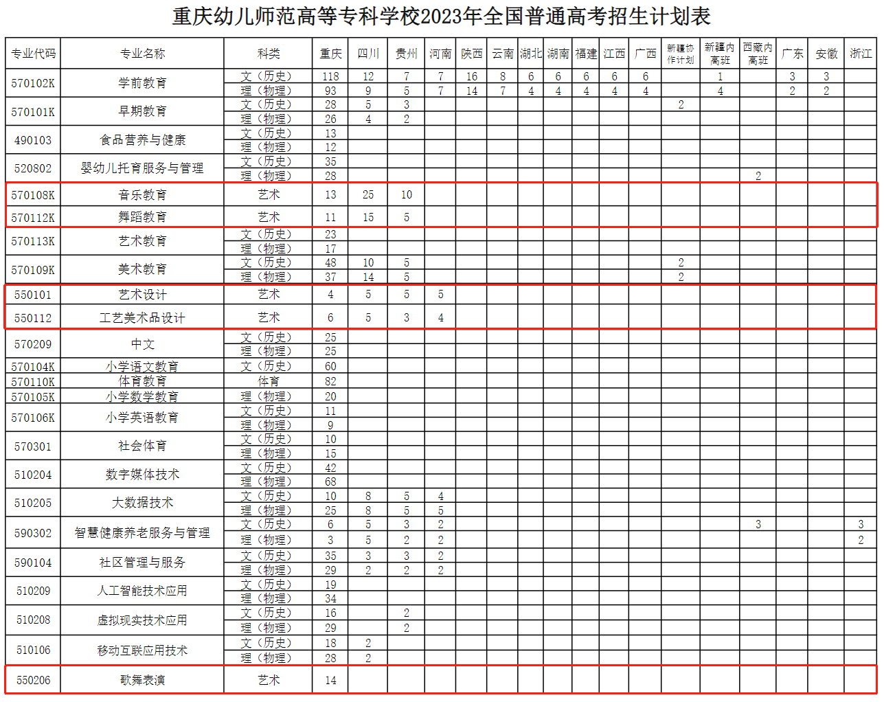重庆幼儿师范高等专科学校艺术类招生计划-各专业招生人数是多少