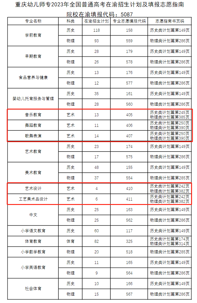 重庆幼儿师范高等专科学校艺术类招生计划-各专业招生人数是多少