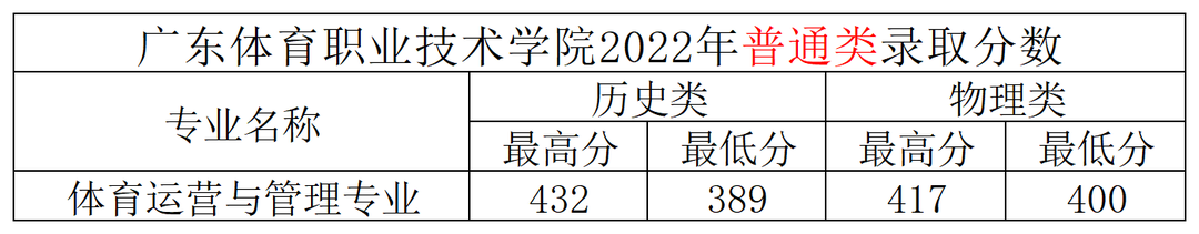 2022广东体育职业技术学院录取分数线（含2020-2021历年）