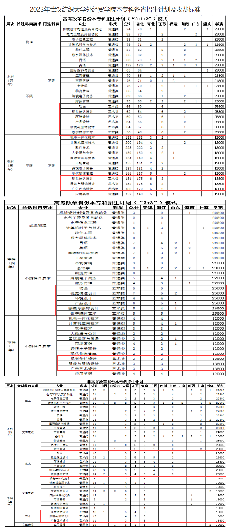 武汉纺织大学外经贸学院艺术类招生计划-各专业招生人数是多少