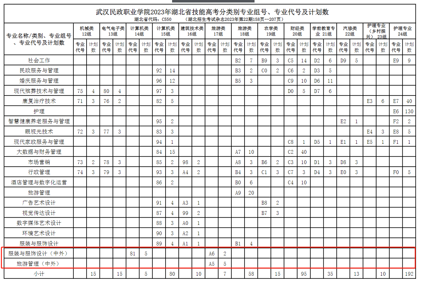 武汉民政职业学院中外合作办学招生计划-各专业招生人数是多少