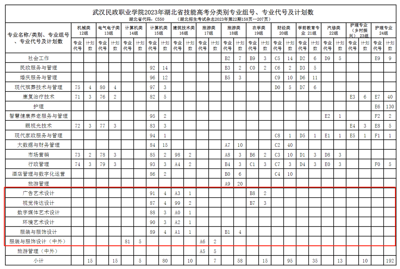 武汉民政职业学院艺术类招生计划-各专业招生人数是多少