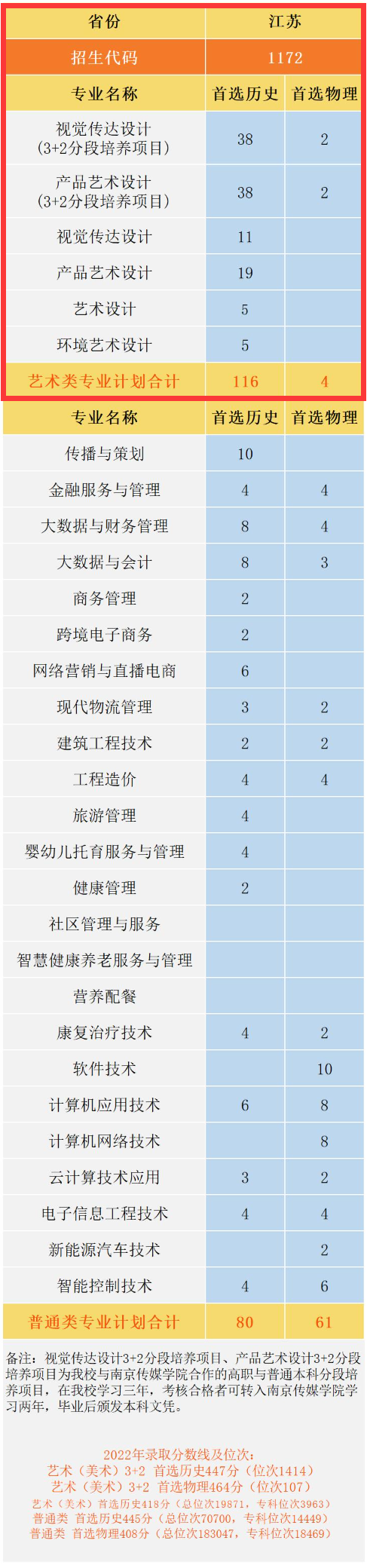 南京城市职业学院艺术类招生计划-各专业招生人数是多少