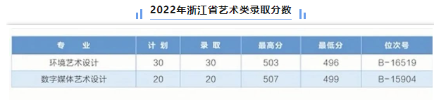2022浙江同济科技职业学院分数线是多少分（含各专业录取分数线）