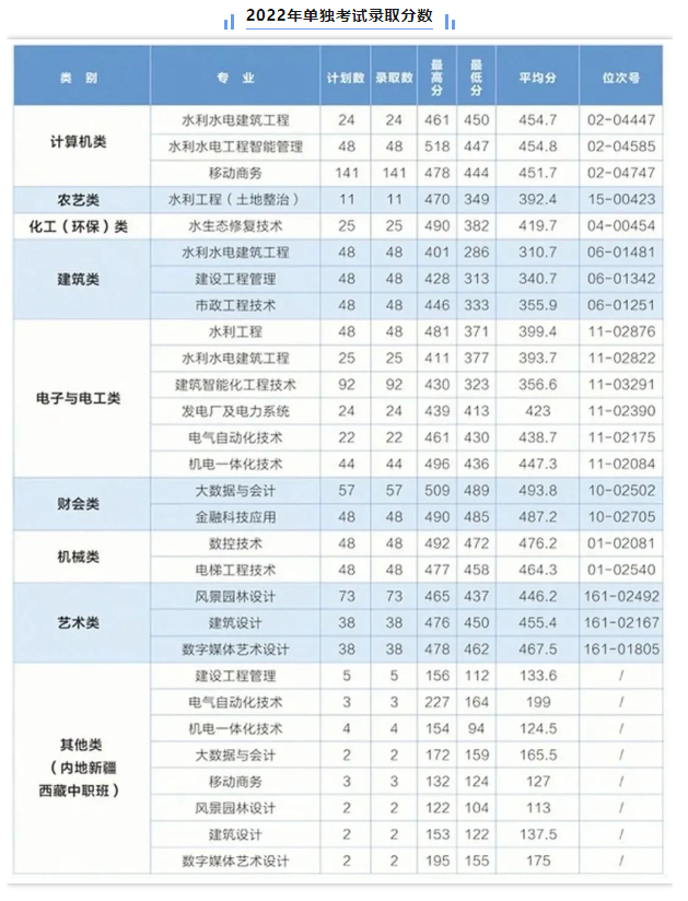2022浙江同济科技职业学院分数线是多少分（含各专业录取分数线）