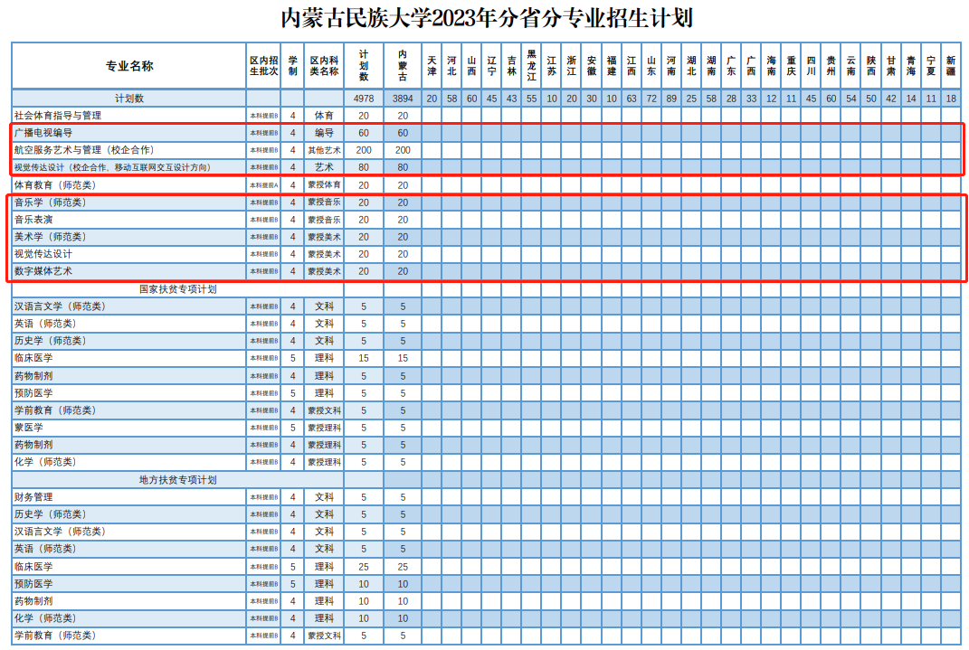 内蒙古民族大学艺术类招生计划-各专业招生人数是多少