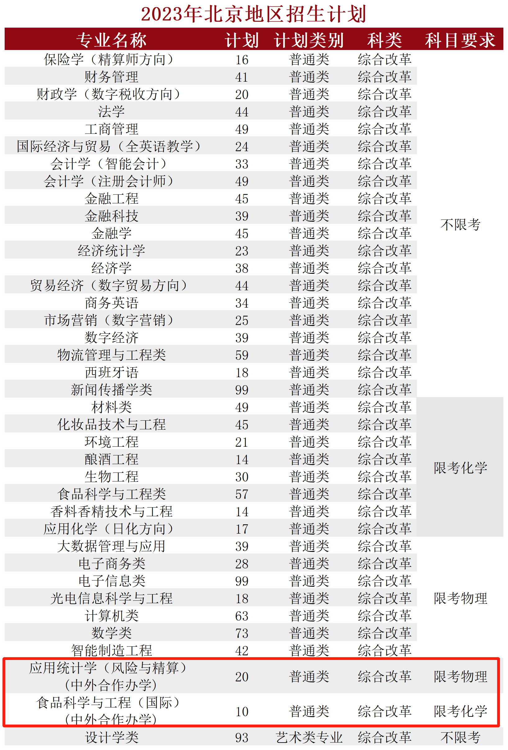 北京工商大学中外合作办学招生计划-各专业招生人数是多少