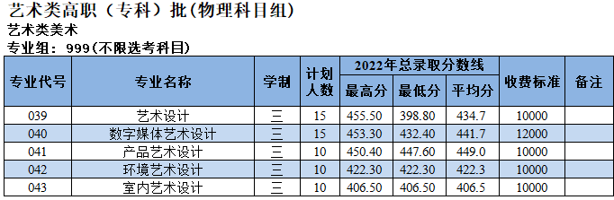 2023漳州科技职业学院艺术类招生计划-各专业招生人数是多少