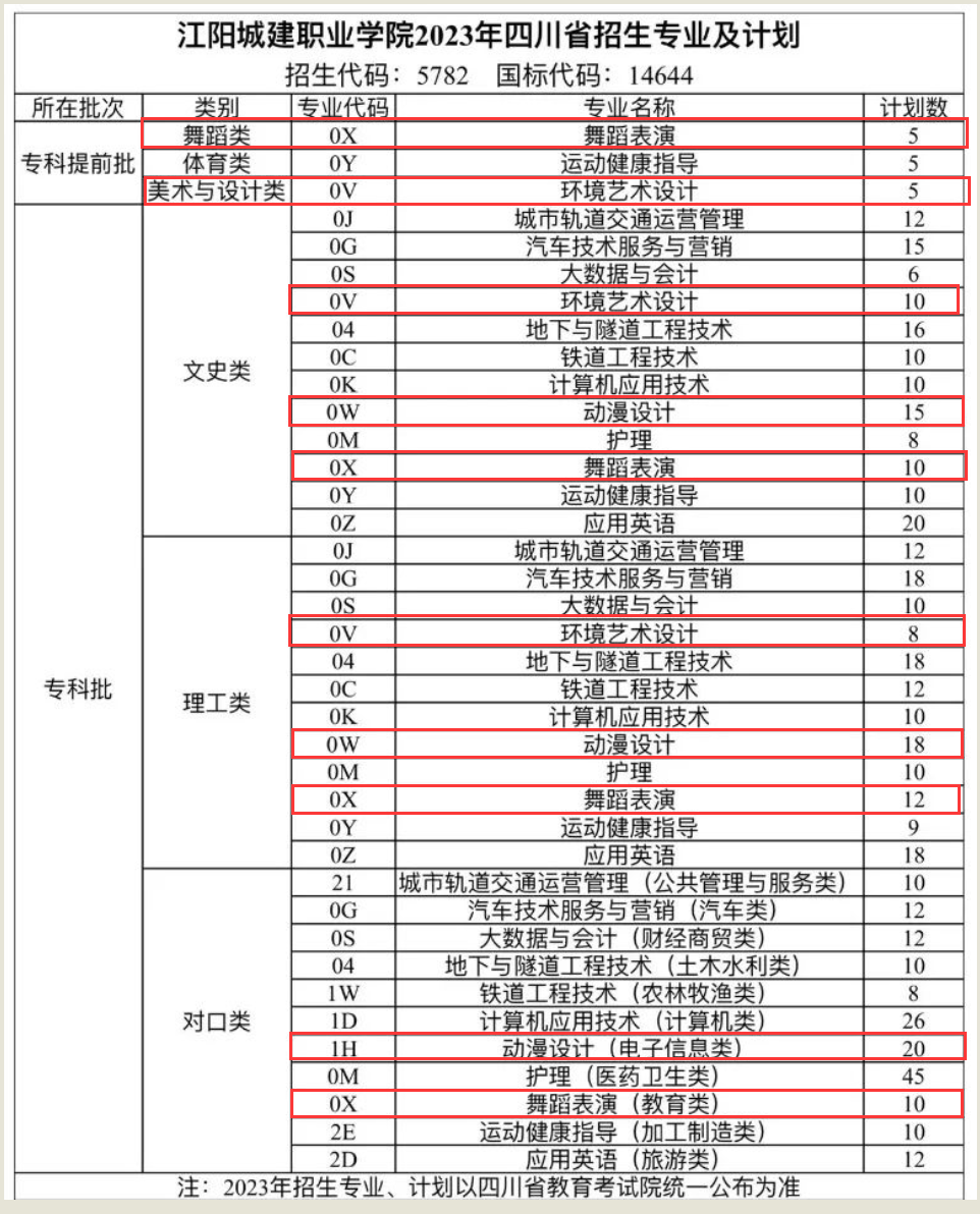 江阳城建职业学院艺术类招生计划-各专业招生人数是多少