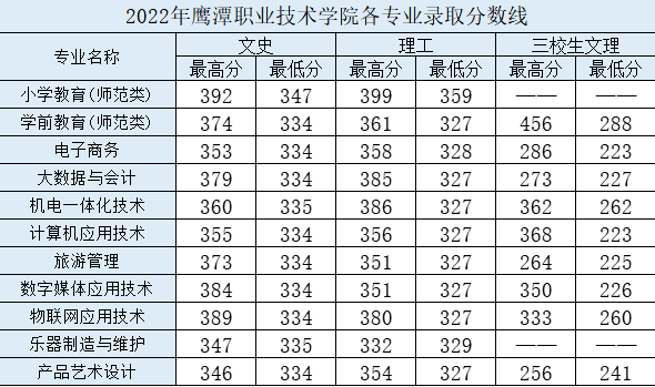 2022鹰潭职业技术学院录取分数线（含2020-2021历年）