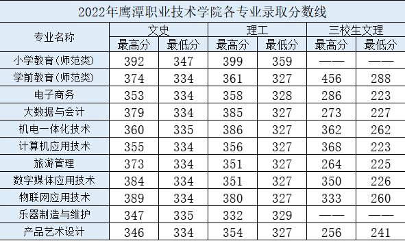 2022鹰潭职业技术学院分数线是多少分（含各专业录取分数线）