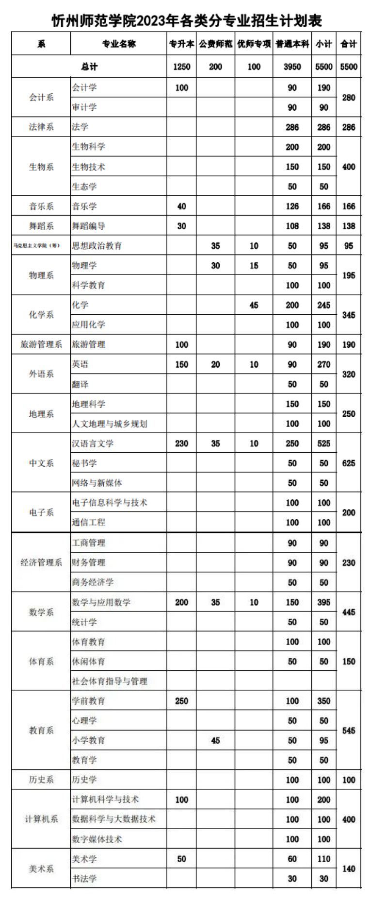 2023忻州师范学院招生计划-各专业招生人数是多少