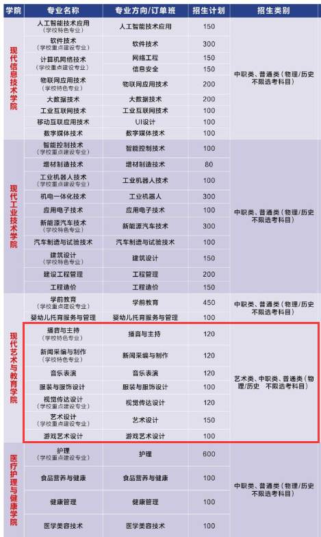 武汉商贸职业学院艺术类招生计划-各专业招生人数是多少
