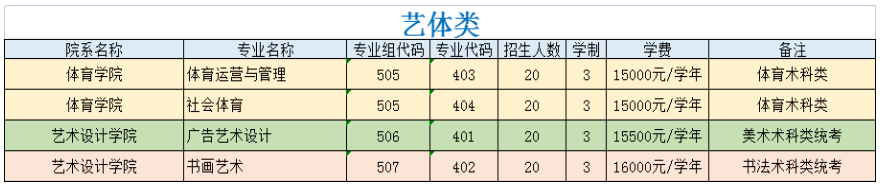 惠州经济职业技术学院艺术类招生计划-各专业招生人数是多少
