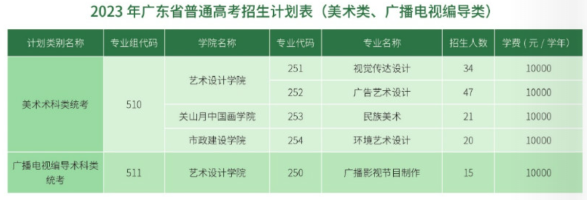 广州城市职业学院艺术类招生计划-各专业招生人数是多少