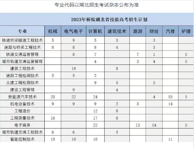 武汉铁路桥梁职业学院招生计划-各专业招生人数是多少