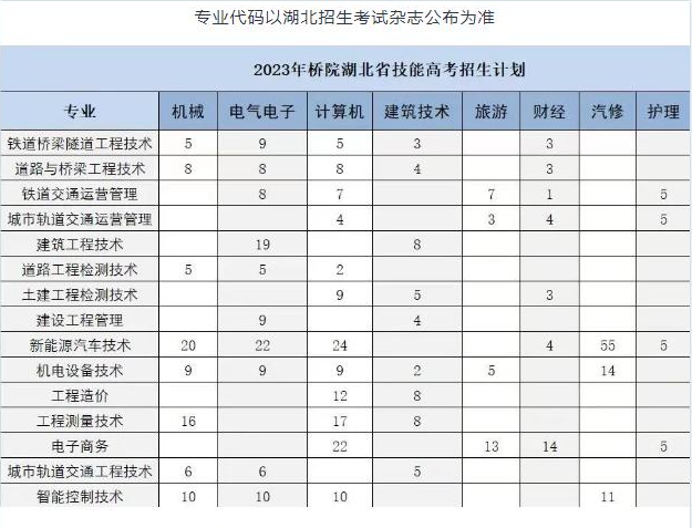 武汉铁路桥梁职业半岛在线注册招生计划-各专业招生人数是多少