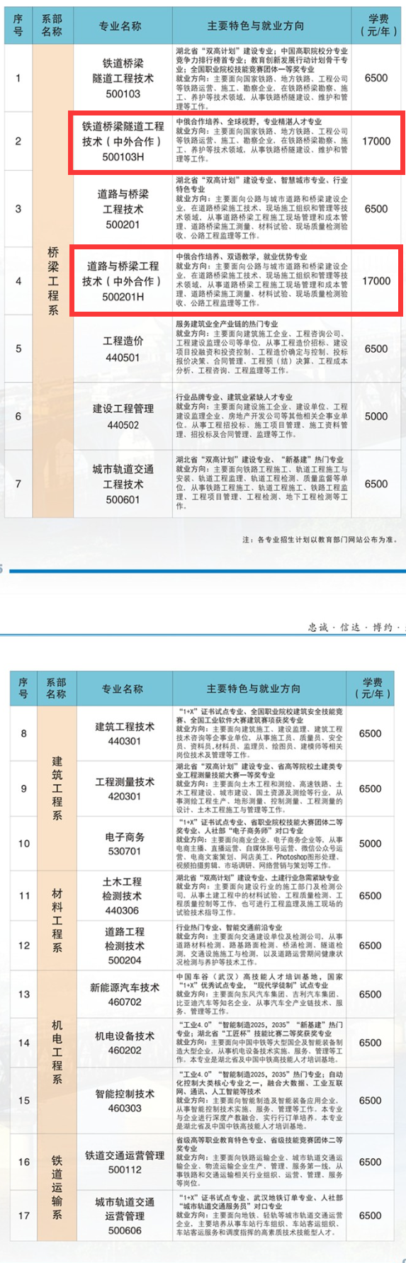 武汉铁路桥梁职业学院中外合作办学专业有哪些？