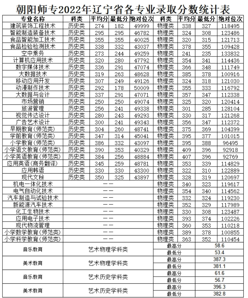 2022朝阳师范高等专科学校分数线是多少分（含各专业录取分数线）